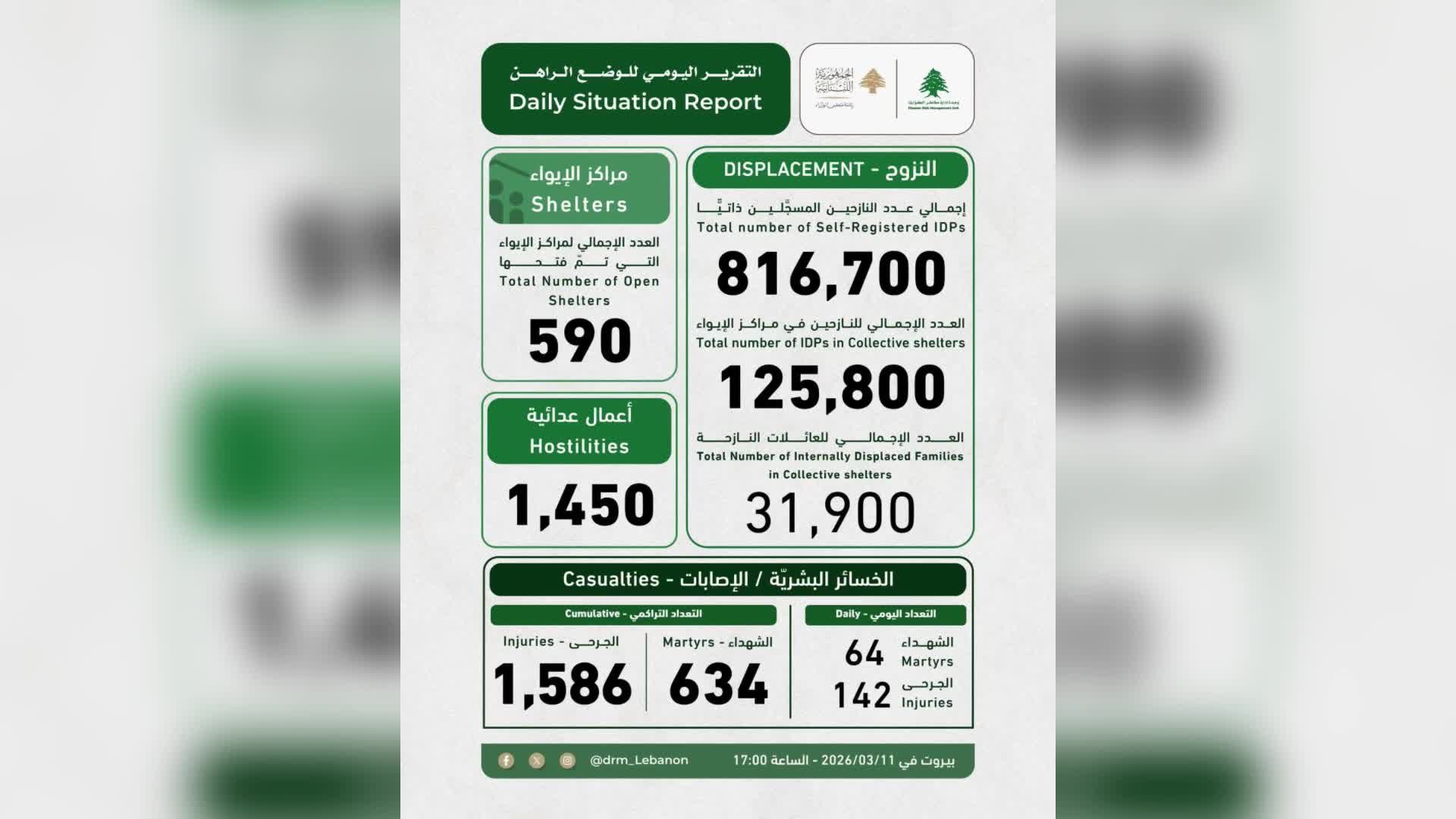 Daily Situation Report Highlights Rising Displacement and Humanitarian Response in Lebanon
